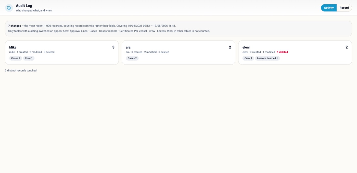 Audit Log — per person, what was created, modified and deleted, on which tables, in the period chosen.