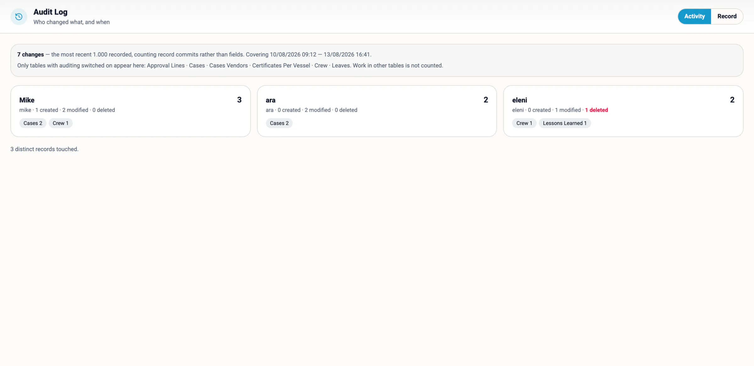 Audit Log — per person, what was created, modified and deleted, on which tables, in the period chosen.