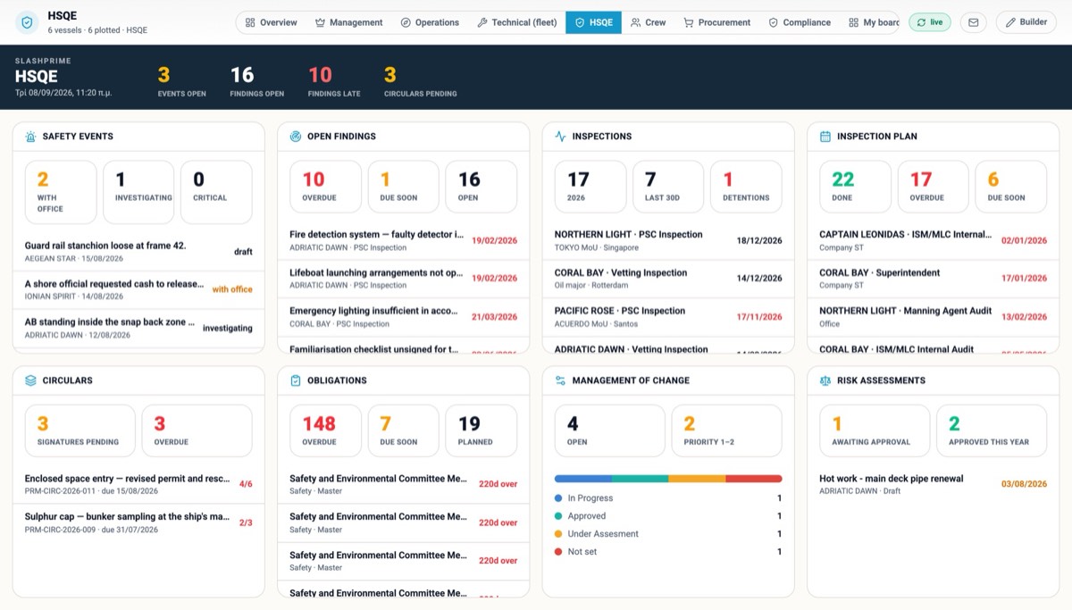The HSQE department's board — safety events, open findings, inspections, circulars awaiting signatures, the obligations register, management of change and risk assessments, each number a door into its module.