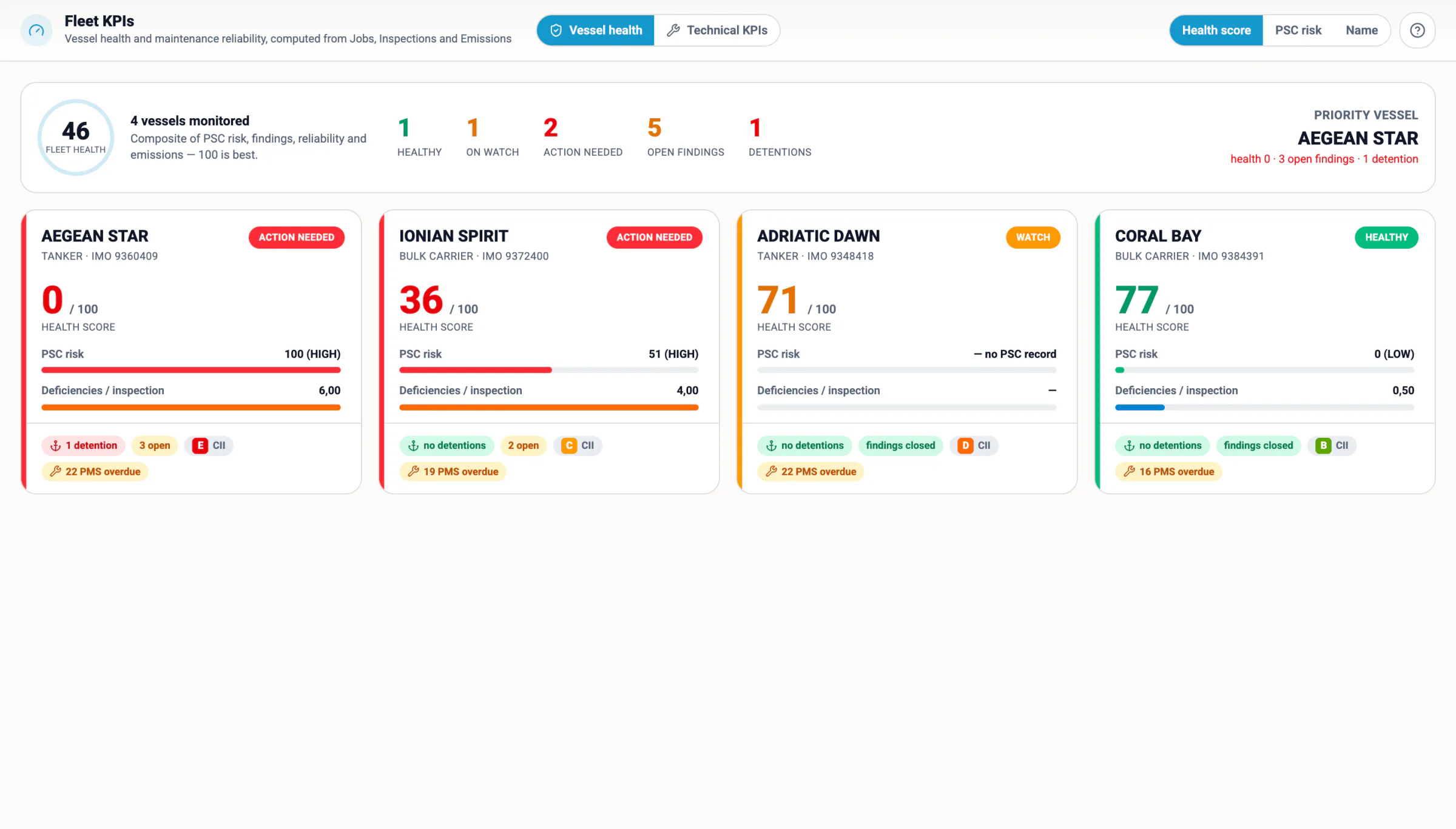 Fleet KPIs — vessel health per ship, built from PSC risk, deficiencies per inspection, detentions, open findings, CII and PMS overdue.